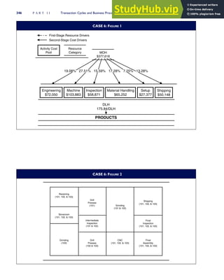 CASE 6: FIGURE 2
Receiving
(101, 102,  103)
Drill
Presses
(101) Grinding
(101  102)
Storeroom
(101, 102,  103)
Shipping
(101, 102,  103)
Intermediate
Inspection
(101  102)
Final
Inspection
(101, 102,  103)
Grinding
(103)
Drill
Presses
(102  103)
CNC
(101, 102,  103)
Final
Assembly
(101, 102,  103)
CASE 6: FIGURE 1
First-Stage Resource Drivers
Second-Stage Cost Drivers
DLH
175.84/DLH
PRODUCTS
Activity Cost
Pool
Resource
Category MOH
$377,618
Engineering
$72,050
Machine
$103,883
Inspection
$58,871
Material Handling
$65,252
Setup
$27,377
Shipping
$50,148
19.08% 27.51% 15.59% 17.28% 7.25% 13.28%
346 P A R T I I Transaction Cycles and Business Processes
 