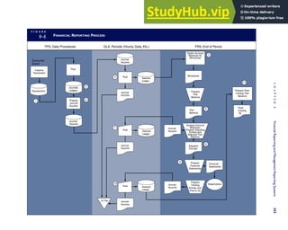 F I G U R E
8-4 FINANCIAL REPORTING PROCESS
Obtain Account
Balances for
Worksheet
Worksheet
Trial
Balance
Journal
Voucher
Adjusted
Trial Bal
Financial
Statements
Journal
Voucher
Post-
Closing
TB
Post
General
Ledger
Journal
Voucher
Post General
Ledger
Journal
Voucher
Post General
Ledger
Stakeholders
Journal
Voucher
Economic
Event
Transactions
Post
Journals,
Ledgers
TPS, Daily Procedures GLS, Periodic (Hourly, Daily, Etc.) FRS, End of Period
Journal
Voucher
Prepare
Trial
Balance
Analyze Account
Balances,
Prepare Adjusting
Entries and
Adjusted Trial
Balance
Prepare
Closing
Entries and
Post to GL
Prepare Post-
Closing Trial
Balance
Prepare
Financial
Statements
JV File
Capture
Transaction
Prepare
Journal
Voucher
1
2
4
7
9
8
6
5
11
10
3
Journal
Voucher
C
H
A
P
T
E
R
8
Financial
Reporting
and
Management
Reporting
Systems
353
 