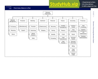 F I G U R E
1-8 FUNCTIONAL AREAS OF A FIRM
Business
Organization
Materials
Management
Production
Manufacturing Promotion
Marketing Distribution Personnel Finance Accounting IT Services
Purchasing
Receiving
Stores
Support Advertising
Market
Research
Sales
Warehousing
Shipping
Recruiting
Training
Benefits
Counseling
Portfolio
Management
Treasury
Credit
Cash
Disbursement
Cash
Receipts
Inventory
Control
Cost
Accounting
Payroll
Accounts
Payable
Accounts
Receivable
Billing
Fixed
Assets
General
Ledger
Data
Processing
Systems
Development
and
Maintenance
Database
Administration
18
P
A
R
T
I
Overview
of
Accounting
Information
Systems
 