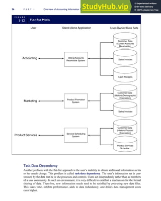 Task-Data Dependency
Another problem with the flat-file approach is the user’s inability to obtain additional information as his
or her needs change. This problem is called task-data dependency. The user’s information set is con-
strained by the data that he or she possesses and controls. Users act independently rather than as members
of a user community. In such an environment, it is very difficult to establish a mechanism for the formal
sharing of data. Therefore, new information needs tend to be satisfied by procuring new data files.
This takes time, inhibits performance, adds to data redundancy, and drives data management costs
even higher.
F I G U R E
1-12 FLAT-FILE MODEL
Customer Data
(Current Accounts
Receivable)
Sales Invoices
Cash Receipts
Customer Data
(Historic/Demographic
Orientation)
Sales Invoices
Product Services
Schedule
Customer Data
(Historic/Product
Orientation)
Billing/Accounts
Receivable System
Product Promotion
System
Service Scheduling
System
Accounting
Marketing
Product Services
User-Owned Data Sets
Stand-Alone Application
User
26 P A R T I Overview of Accounting Information Systems
 