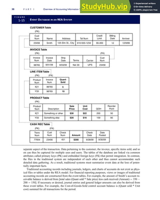 separate aspect of the transaction. Data pertaining to the customer, the invoice, specific items sold, and so
on can thus be captured for multiple uses and users. The tables of the database are linked via common
attributes called primary keys (PK) and embedded foreign keys (FK) that permit integration. In contrast,
the files in the traditional system are independent of each other and thus cannot accommodate such
detailed data gathering. As a result, traditional systems must summarize event data at the loss of poten-
tially important facts.
Traditional accounting records including journals, ledgers, and charts of accounts do not exist as phys-
ical files or tables under the REA model. For financial reporting purposes, views or images of traditional
accounting records are constructed from the event tables. For example, the amount of Smith’s account re-
ceivable balance is derived from [total sales (Quant sold * Sale price) less cash received (Amount) ¼ 350 
200 ¼ 150]. If necessary or desired, journal entries and general ledger amounts can also be derived from
these event tables. For example, the Cost-of-Goods-Sold control account balance is (Quant sold * Unit
cost) summed for all transactions for the period.
F I G U R E
1-15 EVENT DATABASE IN AN REA SYSTEM
CUSTOMER Table
INVOICE Table
LINE ITEM Table
PRODUCT Table
CASH REC Table
Amount
Sale
Price
Unit
Cost QOH
Description
Product
Num
Trans
Num
Product
Num
Invoice
Num
Invoice
Num
Invoice
Date
Ship
Date Terms Carrier
Cust
Num
Quant
Sold
5
10
Cust
Num
Check
Num
Check
Date
Date
Posted
(PK)
(PK) (FK)
(PK)
(PK)
(PK)
(FK)
(FK)
Something or other
98765
98765
X21
Something else
Y33
X21
98765 9/01/09 9/03/09 Net 30 UPS 23456
23456 Smith 125 Elm St., City 610-555-1234 $5,000 12 12/9/89
Y33
Reorder
Point
50
60
200
159
9/30/09
9/28/09
451
23456
77654
$22
$16
$30
$20
$200
Cust
Num Name Address Tel Num
Credit
Limit
Billing
Date Anniver
30 P A R T I Overview of Accounting Information Systems
 