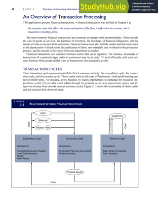 An Overview of Transaction Processing
TPS applications process financial transactions. A financial transaction was defined in Chapter 1 as
An economic event that affects the assets and equities of the firm, is reflected in its accounts, and is
measured in monetary terms.
The most common financial transactions are economic exchanges with external parties. These include
the sale of goods or services, the purchase of inventory, the discharge of financial obligations, and the
receipt of cash on account from customers. Financial transactions also include certain internal events such
as the depreciation of fixed assets; the application of labor, raw materials, and overhead to the production
process; and the transfer of inventory from one department to another.
Financial transactions are common business events that occur regularly. For instance, thousands of
transactions of a particular type (sales to customers) may occur daily. To deal efficiently with such vol-
ume, business firms group similar types of transactions into transaction cycles.
TRANSACTION CYCLES
Three transaction cycles process most of the firm’s economic activity: the expenditure cycle, the conver-
sion cycle, and the revenue cycle. These cycles exist in all types of businesses—both profit-seeking and
not-for-profit types. For instance, every business (1) incurs expenditures in exchange for resources (ex-
penditure cycle), (2) provides value added through its products or services (conversion cycle), and (3)
receives revenue from outside sources (revenue cycle). Figure 2-1 shows the relationship of these cycles
and the resource flows between them.
F I G U R E
2-1 RELATIONSHIP BETWEEN TRANSACTION CYCLES
Expenditure Cycle Conversion Cycle Revenue Cycle
Cash
Subsystems
Purchasing/Accounts Payable
Cash Disbursements
Payroll
Fixed Assets
Subsystems
Production Planning and Control
Cost Accounting
Subsystems
Sales Order Processing
Cash Receipts
Labor
Physical Plant
Materials
Finished Goods
Customers
Cash
Cash
Finished
Goods
42 P A R T I Overview of Accounting Information Systems
 