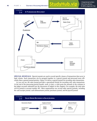 SPECIAL JOURNALS. Special journals are used to record specific classes of transactions that occur in
high volume. Such transactions can be grouped together in a special journal and processed more effi-
ciently than a general journal permits. Figure 2-6 shows a special journal for recording sales transactions.
As you can see, the sales journal provides a specialized format for recording only sales transactions.
At the end of the processing period (month, week, or day), a clerk posts the amounts in the columns to
the ledger accounts indicated (see the discussion of ledgers in this chapter). For example, the total sales
will be posted to account number 401. Most organizations use several other special journals, including
the cash receipts journal, cash disbursements journal, purchases journal, and the payroll journal.
F I G U R E
2-4 A TURNAROUND DOCUMENT
Cash
Receipts
System
Customer
Data
Collection
Sales
System
Source
Document
Sales Order
2
3
1
Bill
Remittance Advice
1
1
Check
Remittance Advice
Customer's
Order
F I G U R E
2-5 SALES ORDER RECORDED IN SALES JOURNAL
Customer's
Order
Sales
Journal
Economic Event Capture Event Record Event
Sales
Order
1
46 P A R T I Overview of Accounting Information Systems
 