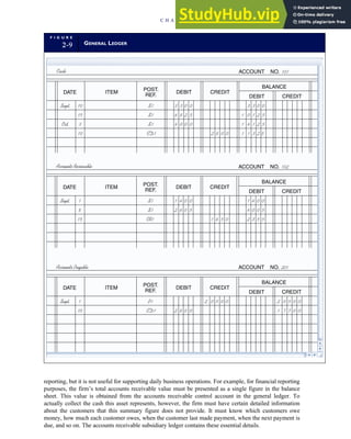 reporting, but it is not useful for supporting daily business operations. For example, for financial reporting
purposes, the firm’s total accounts receivable value must be presented as a single figure in the balance
sheet. This value is obtained from the accounts receivable control account in the general ledger. To
actually collect the cash this asset represents, however, the firm must have certain detailed information
about the customers that this summary figure does not provide. It must know which customers owe
money, how much each customer owes, when the customer last made payment, when the next payment is
due, and so on. The accounts receivable subsidiary ledger contains these essential details.
F I G U R E
2-9 GENERAL LEDGER
DATE ITEM
POST.
REF.
DEBIT
ACCOUNT NO. 101
DEBIT CREDIT
CREDIT
BALANCE
3 3 0 0
S1
10
Sept. 3 3 0 0
6 8 2 5
S1
15 1 0 1 2 5
4 0 0 0
S1
3
Oct. 1 4 1 2 5
CD1
10 8
2 0 0 1 1 3 2 5
Cash
DATE ITEM
POST.
REF.
DEBIT
ACCOUNT NO. 102
DEBIT CREDIT
CREDIT
BALANCE
1 4 0 0
S1
1
Sept. 1 4 0 0
2 6 0 5
S1
8 4 0 0 5
CR1
15 6
1 5 0 2 3 5 5
Accounts Receivable
Accounts Payable
DATE ITEM
POST.
REF.
DEBIT
ACCOUNT NO. 201
DEBIT CREDIT
CREDIT
BALANCE
P1
1
Sept. 2 5
0 0 0 2 0 5 0 0
2 8 0 0
CD1
10 1 7 7 0 0
C H A P T E R 2 Introduction to Transaction Processing 49
 