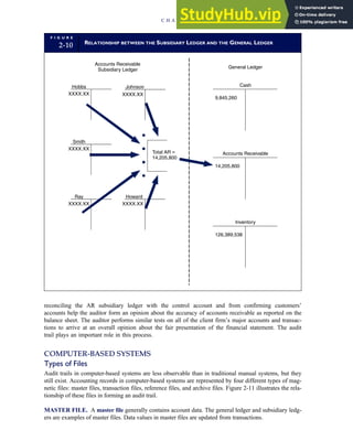 reconciling the AR subsidiary ledger with the control account and from confirming customers’
accounts help the auditor form an opinion about the accuracy of accounts receivable as reported on the
balance sheet. The auditor performs similar tests on all of the client firm’s major accounts and transac-
tions to arrive at an overall opinion about the fair presentation of the financial statement. The audit
trail plays an important role in this process.
COMPUTER-BASED SYSTEMS
Types of Files
Audit trails in computer-based systems are less observable than in traditional manual systems, but they
still exist. Accounting records in computer-based systems are represented by four different types of mag-
netic files: master files, transaction files, reference files, and archive files. Figure 2-11 illustrates the rela-
tionship of these files in forming an audit trail.
MASTER FILE. A master file generally contains account data. The general ledger and subsidiary ledg-
ers are examples of master files. Data values in master files are updated from transactions.
F I G U R E
2-10 RELATIONSHIP BETWEEN THE SUBSIDIARY LEDGER AND THE GENERAL LEDGER
Accounts Receivable
Subsidiary Ledger
General Ledger
Hobbs Johnson
Smith
Ray Howard
Total AR =
14,205,800
XXXX.XX XXXX.XX
XXXX.XX
XXXX.XX XXXX.XX
Cash
9,845,260
Accounts Receivable
14,205,800
Inventory
126,389,538
C H A P T E R 2 Introduction to Transaction Processing 51
 
