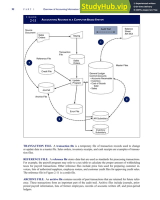 TRANSACTION FILE. A transaction file is a temporary file of transaction records used to change
or update data in a master file. Sales orders, inventory receipts, and cash receipts are examples of transac-
tion files.
REFERENCE FILE. A reference file stores data that are used as standards for processing transactions.
For example, the payroll program may refer to a tax table to calculate the proper amount of withholding
taxes for payroll transactions. Other reference files include price lists used for preparing customer in-
voices, lists of authorized suppliers, employee rosters, and customer credit files for approving credit sales.
The reference file in Figure 2-11 is a credit file.
ARCHIVE FILE. An archive file contains records of past transactions that are retained for future refer-
ence. These transactions form an important part of the audit trail. Archive files include journals, prior-
period payroll information, lists of former employees, records of accounts written off, and prior-period
ledgers.
F I G U R E
2-11 ACCOUNTING RECORDS IN A COMPUTER-BASED SYSTEM
4
2
3
General Ledger
Control Accounts
Accounts Receivable
Inventory
Cost of Goods
Sold
Sales
Balance
Sheet
AR XXX
Sales
Orders
Reference File
Archive File
Source
Document
Transaction
File
Sales
Orders
Keying
Audit Trail
1
Journal
Error File
AR Subsidiary
Inventory
Subsidiary
Master Files
Credit File
Update
Program
52 P A R T I Overview of Accounting Information Systems
 