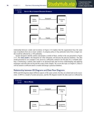 relationship between vendor and inventory in Figure 2-14 implies that the organization buys the same
type of products from one or more vendors. A company policy to buy particular items from a single ven-
dor would be reflected by a 1:M cardinality.
System designers identify entities and prepare a model of them, similar to the one presented in Figure
2-15. This data model is the blueprint for what ultimately will become the physical database. The data
model presented in our example is not, however, sufficiently refined to be the plan for a workable data-
base. Constructing a realistic data model is an advanced topic that involves understanding and applying
techniques and rules that are beyond the scope of this chapter. We revisit this topic in Chapter 9, where it
will be treated in sufficient detail to model and design a practical database.
Relationship between ER Diagrams and Data Flow Diagrams
DFDs and ER diagrams depict different aspects of the same system, but they are related and can be recon-
ciled. A DFD is a model of system processes, and the ER diagram models the data used in or affected by
F I G U R E
2-14 ENTITY RELATIONSHIP DIAGRAM SYMBOLS
Assigned
Places
Supply
Company
Car
Inventory
Sales-
person
Customer
Vendor
1
1
M M
M
1
Sales
Order
F I G U R E
2-15 DATA MODEL
Assigned
Places
Shipping
Log
Sales
Order
Credit
Record
1
1 M
1
Customer
AR Record
M
1
56 P A R T I Overview of Accounting Information Systems
 