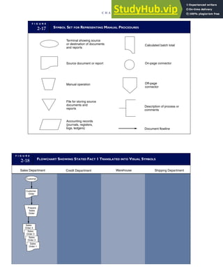 F I G U R E
2-17 SYMBOL SET FOR REPRESENTING MANUAL PROCEDURES
Terminal showing source
or destination of documents
and reports
Source document or report
Manual operation
File for storing source
documents and
reports
Accounting records
(journals, registers,
logs, ledgers)
Calculated batch total
On-page connector
Off-page
connector
Document flowline
Description of process or
comments
F I G U R E
2-18 FLOWCHART SHOWING STATED FACT 1 TRANSLATED INTO VISUAL SYMBOLS
Sales Department Credit Department Warehouse Shipping Department
Customer
Prepare
Sales
Order
Sales
Order 4
Sales
Order 3
Sales
Order 2
Sales
Order 1
Customer
Order
C H A P T E R 2 Introduction to Transaction Processing 59
 