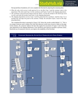 Having laid these foundations, let’s now complete the flowchart by depicting the remaining facts.
4. When the sales clerk receives credit approval, he or she files Copy 1 and the customer order in the
department. The clerk sends Copy 2 to the warehouse and Copies 3 and 4 to the shipping department.
5. The warehouse clerk picks the products from the shelves, records the transfer in the hard-copy stock
records, and sends the products and Copy 2 to the shipping department.
6. The shipping department receives Copy 2 and the goods from the warehouse, attaches Copy 2 as a
packing slip, and ships the goods to the customer. Finally, the clerk files Copies 3 and 4 in the ship-
ping department.
The completed flowchart is presented in Figure 2-20. Notice the circular symbol labeled ‘‘A.’’ This is
an on-page connector used to replace flow lines that otherwise would cause excessive clutter on the page.
In this instance, the connector replaces the lines that signify the movement of Copies 3 and 4 from the
sales department to the shipping department. Lines should be used whenever possible to promote clarity.
Restricted use of connectors, however, can improve the readability of the flowchart.
F I G U R E
2-20 FLOWCHART SHOWING ALL STATED FACTS TRANSLATED INTO VISUAL SYMBOLS
Sales Department Credit Department Warehouse Shipping Department
Customer
Prepare
Sales
Order
Customer
Order
Sales
Order 4
Sales
Order 3
Sales
Order 2
Distribute
SO and
File
Sales
Order 3
Sales
Order 2
Sales
Order 4
Customer
Order
N
Sales
Order 1
Signed Sales
Order 1
N
Check
Credit
A
Sales
Order 2
Pick
Goods
Stock
Records
Sales
Order 2
Sales
Order 4
Pick
Goods
Sales
Order 4
Sales
Order 2
N
Customer
Sales
Order 3
A
Signed Sales
Order 1
Customer
Order
Signed Sales
Order 1
Sales
Order 1
Credit
Records
Sales
Order 3
C H A P T E R 2 Introduction to Transaction Processing 61
 