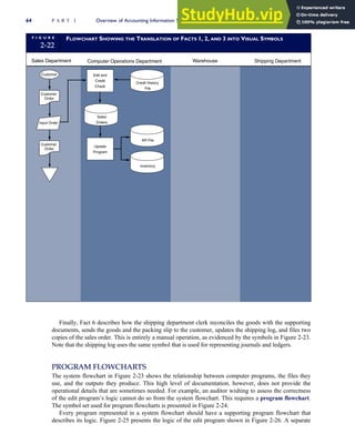 Finally, Fact 6 describes how the shipping department clerk reconciles the goods with the supporting
documents, sends the goods and the packing slip to the customer, updates the shipping log, and files two
copies of the sales order. This is entirely a manual operation, as evidenced by the symbols in Figure 2-23.
Note that the shipping log uses the same symbol that is used for representing journals and ledgers.
PROGRAM FLOWCHARTS
The system flowchart in Figure 2-23 shows the relationship between computer programs, the files they
use, and the outputs they produce. This high level of documentation, however, does not provide the
operational details that are sometimes needed. For example, an auditor wishing to assess the correctness
of the edit program’s logic cannot do so from the system flowchart. This requires a program flowchart.
The symbol set used for program flowcharts is presented in Figure 2-24.
Every program represented in a system flowchart should have a supporting program flowchart that
describes its logic. Figure 2-25 presents the logic of the edit program shown in Figure 2-26. A separate
F I G U R E
2-22
FLOWCHART SHOWING THE TRANSLATION OF FACTS 1, 2, AND 3 INTO VISUAL SYMBOLS
Sales Department Computer Operations Department Warehouse Shipping Department
Customer
Input Order
Credit History
File
Edit and
Credit
Check
Sales
Orders
Update
Program
AR File
Inventory
Customer
Order
Customer
Order
64 P A R T I Overview of Accounting Information Systems
 
