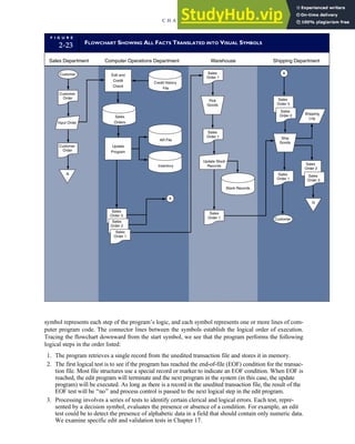symbol represents each step of the program’s logic, and each symbol represents one or more lines of com-
puter program code. The connector lines between the symbols establish the logical order of execution.
Tracing the flowchart downward from the start symbol, we see that the program performs the following
logical steps in the order listed:
1. The program retrieves a single record from the unedited transaction file and stores it in memory.
2. The first logical test is to see if the program has reached the end-of-file (EOF) condition for the transac-
tion file. Most file structures use a special record or marker to indicate an EOF condition. When EOF is
reached, the edit program will terminate and the next program in the system (in this case, the update
program) will be executed. As long as there is a record in the unedited transaction file, the result of the
EOF test will be ‘‘no’’ and process control is passed to the next logical step in the edit program.
3. Processing involves a series of tests to identify certain clerical and logical errors. Each test, repre-
sented by a decision symbol, evaluates the presence or absence of a condition. For example, an edit
test could be to detect the presence of alphabetic data in a field that should contain only numeric data.
We examine specific edit and validation tests in Chapter 17.
F I G U R E
2-23 FLOWCHART SHOWING ALL FACTS TRANSLATED INTO VISUAL SYMBOLS
Sales Department Computer Operations Department Warehouse Shipping Department
Customer
N
Pick
Goods
Sales
Order 1
Sales
Order 3
Shipping
Log
Sales
Order 2
Sales
Order 1
N
Customer
A
Input Order
Credit History
File
Edit and
Credit
Check
Sales
Orders
Update
Program
AR File
Invento
Stock Records
ry
Sales
Order 1
A
Sales
Order 3
Sales
Order 2
Customer
Order
Customer
Order
Update Stock
Records
Sales
Order 1
Sales
Order 1
Sales
Order 3
Sales
Order 2
Ship
Goods
C H A P T E R 2 Introduction to Transaction Processing 65
 