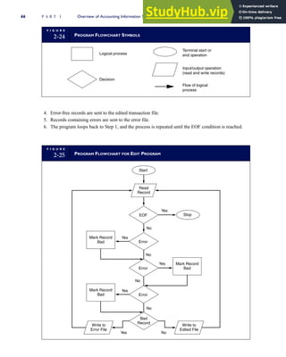 4. Error-free records are sent to the edited transaction file.
5. Records containing errors are sent to the error file.
6. The program loops back to Step 1, and the process is repeated until the EOF condition is reached.
F I G U R E
2-24 PROGRAM FLOWCHART SYMBOLS
Terminal start or
end operation
Input/output operation
(read and write records)
Logical process
Decision
Flow of logical
process
F I G U R E
2-25 PROGRAM FLOWCHART FOR EDIT PROGRAM
Start
Read
Record
EOF
Error
Error
Error
Yes
Yes
Yes
Yes
Yes
No
No
No
No
No
Bad
Record
Write to
Error File
Write to
Edited File
Mark Record
Bad
Stop
Mark Record
Bad
Mark Record
Bad
66 P A R T I Overview of Accounting Information Systems
 