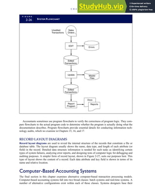 Accountants sometimes use program flowcharts to verify the correctness of program logic. They com-
pare flowcharts to the actual program code to determine whether the program is actually doing what the
documentation describes. Program flowcharts provide essential details for conducting information tech-
nology audits, which we examine in Chapters 15, 16, and 17.
RECORD LAYOUT DIAGRAMS
Record layout diagrams are used to reveal the internal structure of the records that constitute a file or
database table. The layout diagram usually shows the name, data type, and length of each attribute (or
field) in the record. Detailed data structure information is needed for such tasks as identifying certain
types of system failures, analyzing error reports, and designing tests of computer logic for debugging and
auditing purposes. A simpler form of record layout, shown in Figure 2-27, suits our purposes best. This
type of layout shows the content of a record. Each data attribute and key field is shown in terms of its
name and relative location.
Computer-Based Accounting Systems
The final section in this chapter examines alternative computer-based transaction processing models.
Computer-based accounting systems fall into two broad classes: batch systems and real-time systems. A
number of alternative configurations exist within each of these classes. Systems designers base their
F I G U R E
2-26 SYSTEM FLOWCHART
Sales
Orders
Update
Errors
Master
Files
EDIT
Report
Program
Docs
Reports
Unedited
Transactions
Edited
Transactions
Edited
Transactions
C H A P T E R 2 Introduction to Transaction Processing 67
 
