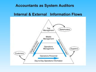 Internal & External  Information Flows Accountants as System Auditors 