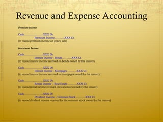 Revenue and Expense Accounting
                                              Premium Income

                                              Cash…………………XXX Dr.
                                                            Premium Income………..XXX Cr.
                                              (to record premium income on policy sale)
Financial Accounting in Insurance Companies




                                              Investment Income

                                              Cash…………………XXX Dr.
                                                             Interest Income - Bonds………..XXX Cr.
                                              (to record interest income received on bonds owned by the insurer)

                                              Cash…………………XXX Dr.
                                                             Interest Income - Mortgages………..XXX Cr.
                                              (to record interest income received on mortgages owned by the insurer)

                                              Cash…………………XXX Dr.
                                                             Rental Income - Real Estate………..XXX Cr.
                                              (to record rental income received on real estate owned by the insurer)

                                              Cash…………………XXX Dr.
                                                             Dividend Income – Common Stock………..XXX Cr.
                                              (to record dividend income received for the common stock owned by the insurer)




                Prepared by Avik Saha
                                                                                                                               27
 