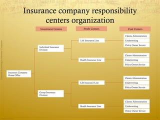 Insurance company responsibility
                                                                 centers organization
                                                                   Investment Centers       Profit Centers         Cost Centers

                                                                                                                 Claims Administration

                                                                                         Life Insurance Line     Underwriting
Financial Accounting in Insurance Companies




                                                                                                                 Policy Owner Service
                                                                  Individual Insurance
                                                                  Division

                                                                                                                 Claims Administration

                                                                                         Health Insurance Line   Underwriting

                                                                                                                 Policy Owner Service


                                              Insurance Company
                                              Home Office
                                                                                                                 Claims Administration

                                                                                         Life Insurance Line     Underwriting

                                                                                                                 Policy Owner Service

                                                                  Group Insurance
                                                                  Division

                                                                                                                 Claims Administration

                                                                                         Health Insurance Line   Underwriting

                                                                                                                 Policy Owner Service


                Prepared by Avik Saha
                                                                                                                                         31
 