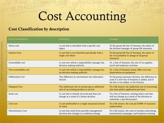 Cost Accounting
                                              Cost Classification by description

                                              Cost Classification         Definition                                          Example
Financial Accounting in Insurance Companies




                                              Direct cost                 A cost that is identified with a specific cost      To the group life line of business, the salary of
                                                                          object                                              the division manager of group life insurance
                                              Indirect Cost               A cost that is not identified specifically with a   To the group life line of business, the salary of
                                                                          single cost object                                  the vice president in charge of all group
                                                                                                                              insurance
                                              Controllable cost           A cost over which a responsibility manager has      To a line of business, the cost of its supplies,
                                                                          decision making authority                           travel and employee overtime
                                              Non-controllable cost       A cost over which a responsibility manager has      To a line of business, home office rent and
                                                                          no decision making authority                        depreciation on equipment
                                              Differential Cost           The difference in cost between two alternative      To the group insurance division, the difference in
                                                                          choices                                             costs if a new line of business is added, and if
                                                                                                                              the line is not added, to the division
                                              Marginal Cost               The additional cost of producing an additional      To a life insurer, the additional cost of processing
                                                                          unit of an existing product or service              one more policy application per hour
                                              Sunk cost                   A cost that is already incurred and does not        To a line of business, existing salary cost that
                                                                          change as a result of a future decision             will not change as a result of the decision to
                                                                                                                              undertake a specified project
                                              Unit cost                   A cost attributable to a single measured amount     To a life insurer, the cost per $1000 of insurance
                                                                          of work                                             underwritten
                                              Discretionary Cost          A cost that result from periodic management         To a life insurer, the costs of product advertising,
                                                                          decision that changes as conditions change          promotional campaigns, and employee training


                Prepared by Avik Saha
                                                                                                                                                                                     32
 