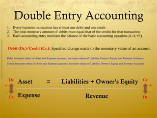 Double Entry Accounting
                                                  1.  Every business transaction has at least one debit and one credit
                                                  2.  The total monetary amount of debits must equal that of the credits for that transaction
                                                  3.  Each accounting entry maintain the balance of the basic accounting equation (A=L+E)
Financial Accounting in Insurance Companies




                                                  Debit (Dr.)/Credit (Cr.): Specified change made to the monetary value of an account

                                                  Debit increases values of Asset and Expense accounts; decreases values of Liability, Owner’s Equity and Revenue Accounts

                                                  Credit decreases values of Asset and Expense accounts; increases values of Liability, Owner’s Equity and Revenue Accounts




                                                   Dr.                                                                                                                   Cr.
                                                           Asset                    =             Liabilities + Owner’s Equity
                                              +                                                                                                                                +
                                              -                                                                                                                                -
                                                   Cr.     Expense                                                     Revenue                                           Dr.



                Prepared by Avik Saha
                                                                                                                                                                                   8
 