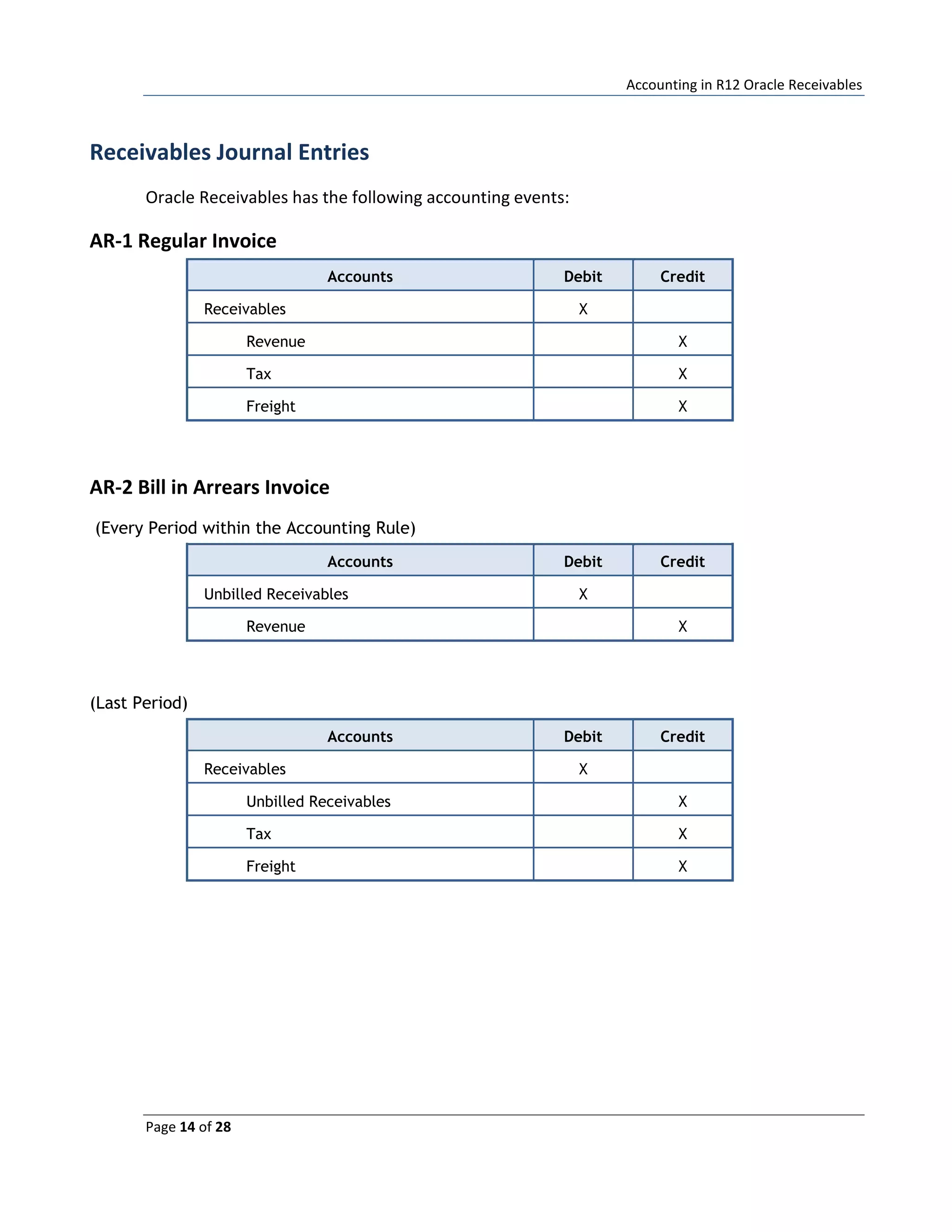 Accounting in R12 Oracle Receivables
Page 14 of 28
Receivables Journal Entries
Oracle Receivables has the following accounting events:
AR-1 Regular Invoice
Accounts Debit Credit
Receivables X
Revenue X
Tax X
Freight X
AR-2 Bill in Arrears Invoice
(Every Period within the Accounting Rule)
Accounts Debit Credit
Unbilled Receivables X
Revenue X
(Last Period)
Accounts Debit Credit
Receivables X
Unbilled Receivables X
Tax X
Freight X
 