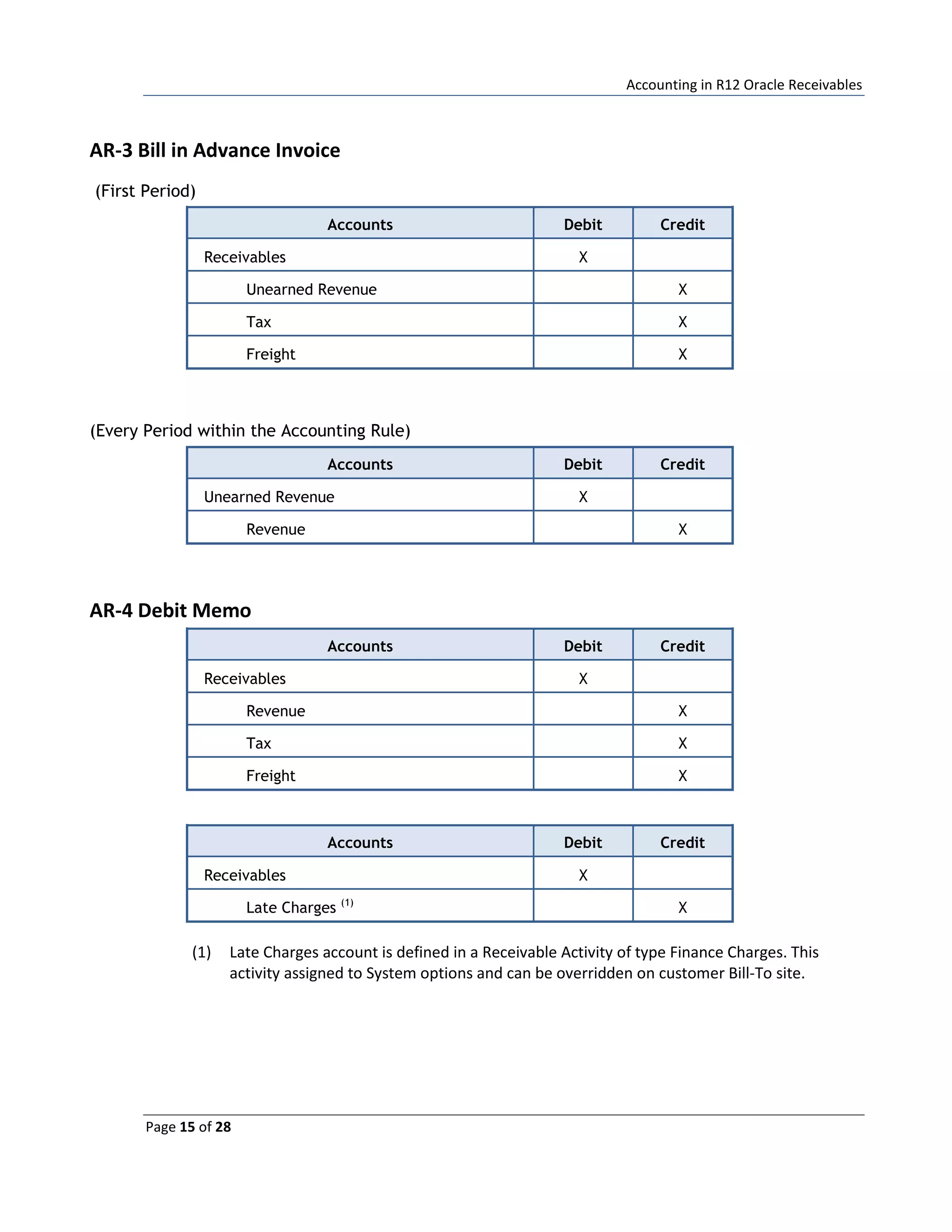 Accounting in R12 Oracle Receivables
Page 15 of 28
AR-3 Bill in Advance Invoice
(First Period)
Accounts Debit Credit
Receivables X
Unearned Revenue X
Tax X
Freight X
(Every Period within the Accounting Rule)
Accounts Debit Credit
Unearned Revenue X
Revenue X
AR-4 Debit Memo
Accounts Debit Credit
Receivables X
Revenue X
Tax X
Freight X
Accounts Debit Credit
Receivables X
Late Charges (1)
X
(1) Late Charges account is defined in a Receivable Activity of type Finance Charges. This
activity assigned to System options and can be overridden on customer Bill-To site.
 