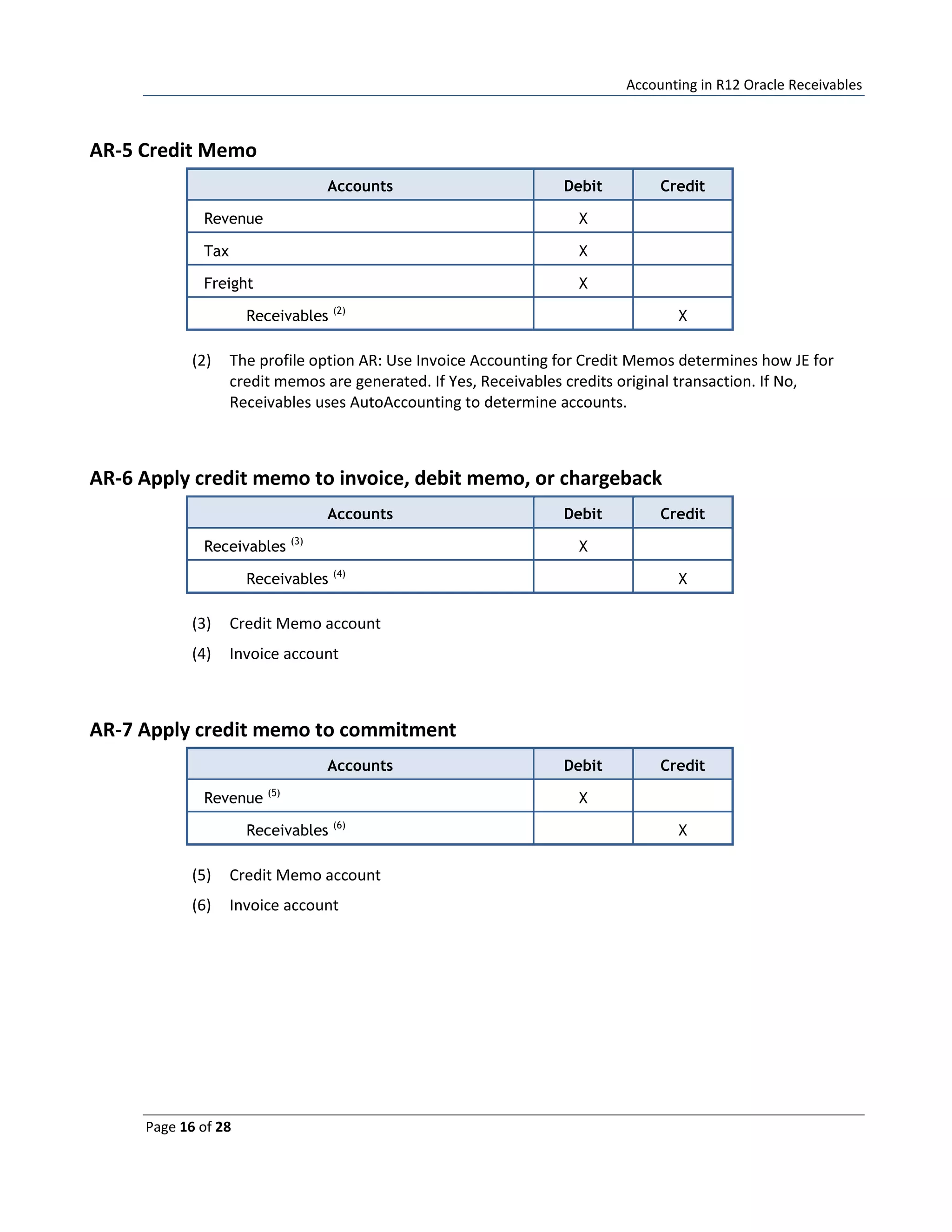 Accounting in R12 Oracle Receivables
Page 16 of 28
AR-5 Credit Memo
Accounts Debit Credit
Revenue X
Tax X
Freight X
Receivables (2)
X
(2) The profile option AR: Use Invoice Accounting for Credit Memos determines how JE for
credit memos are generated. If Yes, Receivables credits original transaction. If No,
Receivables uses AutoAccounting to determine accounts.
AR-6 Apply credit memo to invoice, debit memo, or chargeback
Accounts Debit Credit
Receivables (3)
X
Receivables (4)
X
(3) Credit Memo account
(4) Invoice account
AR-7 Apply credit memo to commitment
Accounts Debit Credit
Revenue (5)
X
Receivables (6)
X
(5) Credit Memo account
(6) Invoice account
 