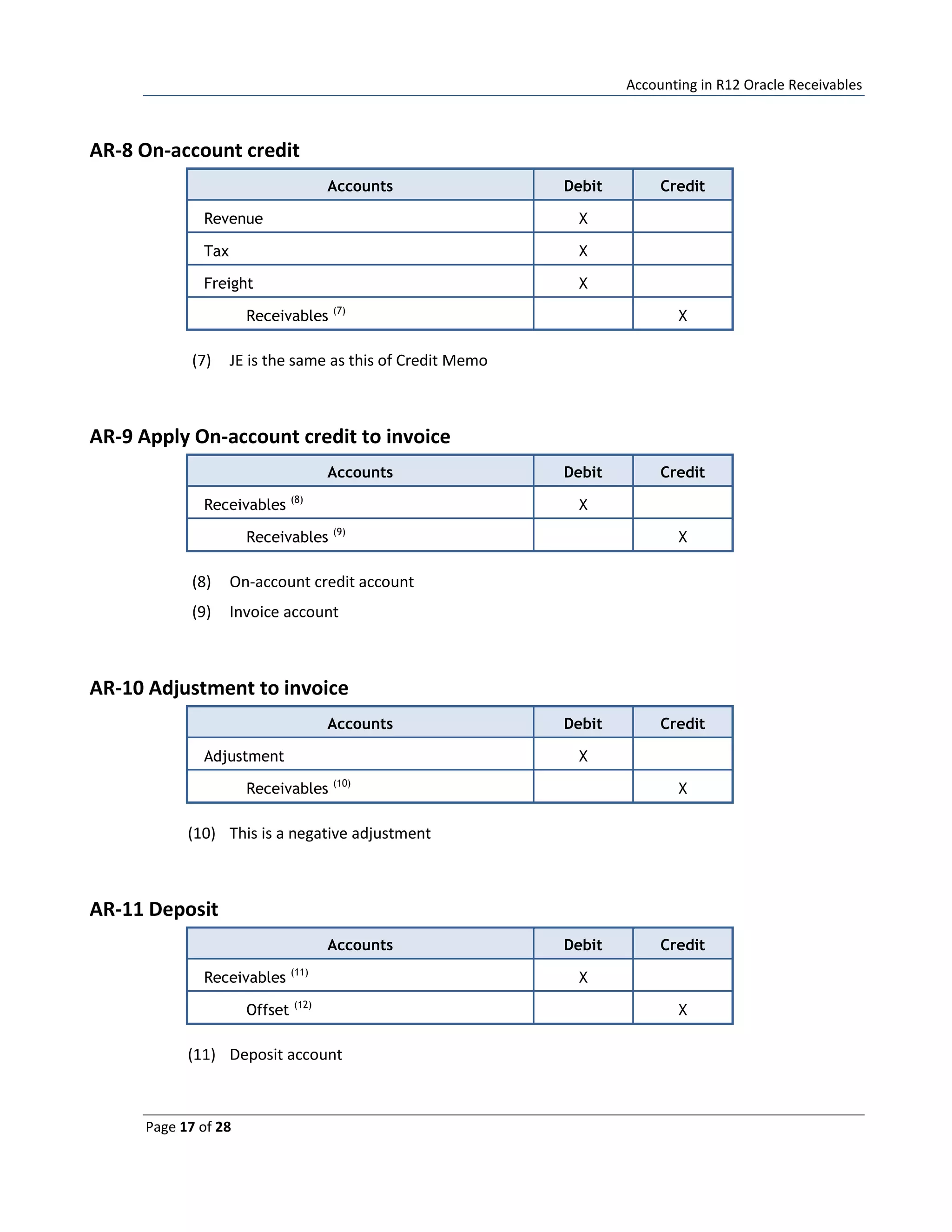 Accounting in R12 Oracle Receivables
Page 17 of 28
AR-8 On-account credit
Accounts Debit Credit
Revenue X
Tax X
Freight X
Receivables (7)
X
(7) JE is the same as this of Credit Memo
AR-9 Apply On-account credit to invoice
Accounts Debit Credit
Receivables (8)
X
Receivables (9)
X
(8) On-account credit account
(9) Invoice account
AR-10 Adjustment to invoice
Accounts Debit Credit
Adjustment X
Receivables (10)
X
(10) This is a negative adjustment
AR-11 Deposit
Accounts Debit Credit
Receivables (11)
X
Offset (12)
X
(11) Deposit account
 