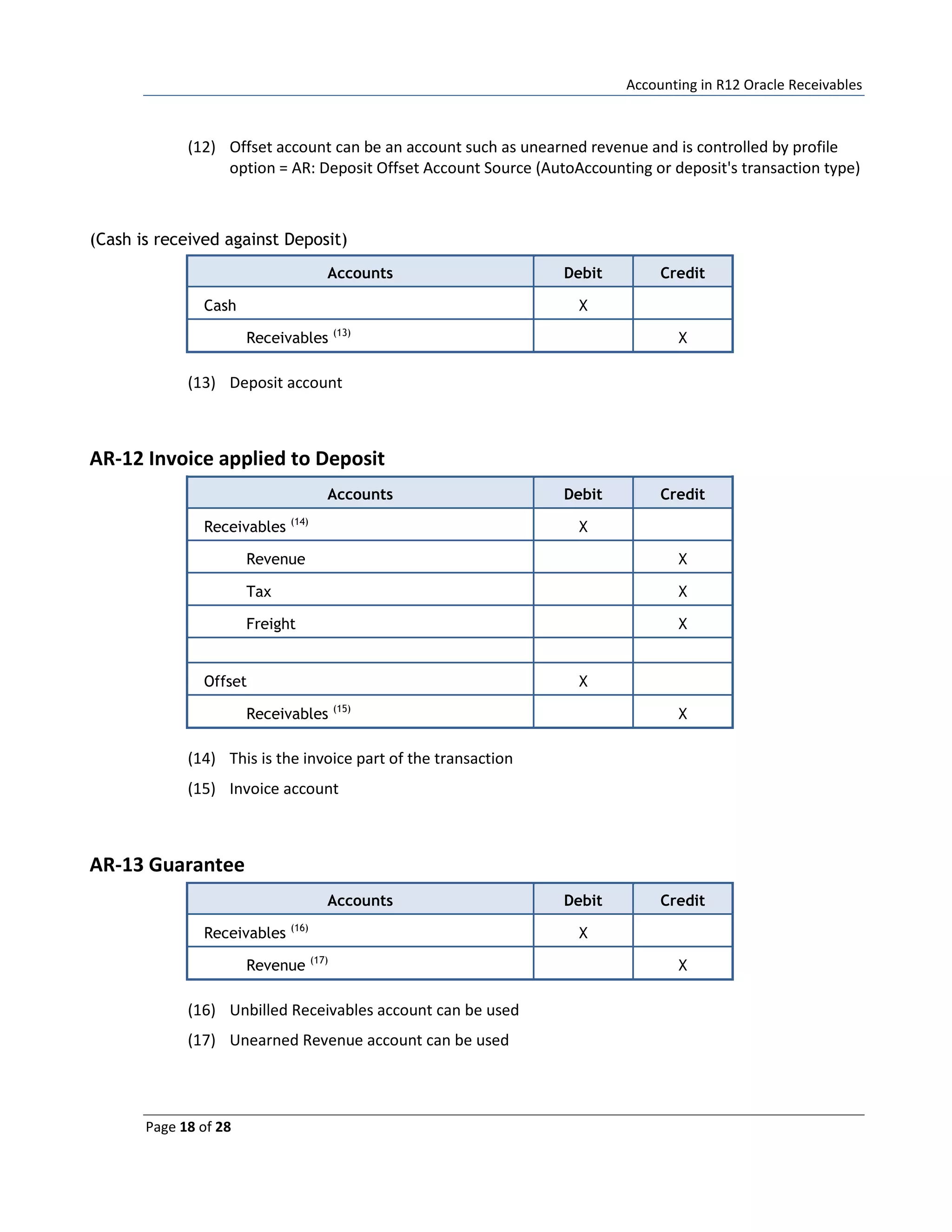 Accounting in R12 Oracle Receivables
Page 18 of 28
(12) Offset account can be an account such as unearned revenue and is controlled by profile
option = AR: Deposit Offset Account Source (AutoAccounting or deposit's transaction type)
(Cash is received against Deposit)
Accounts Debit Credit
Cash X
Receivables (13)
X
(13) Deposit account
AR-12 Invoice applied to Deposit
Accounts Debit Credit
Receivables (14)
X
Revenue X
Tax X
Freight X
Offset X
Receivables (15)
X
(14) This is the invoice part of the transaction
(15) Invoice account
AR-13 Guarantee
Accounts Debit Credit
Receivables (16)
X
Revenue (17)
X
(16) Unbilled Receivables account can be used
(17) Unearned Revenue account can be used
 