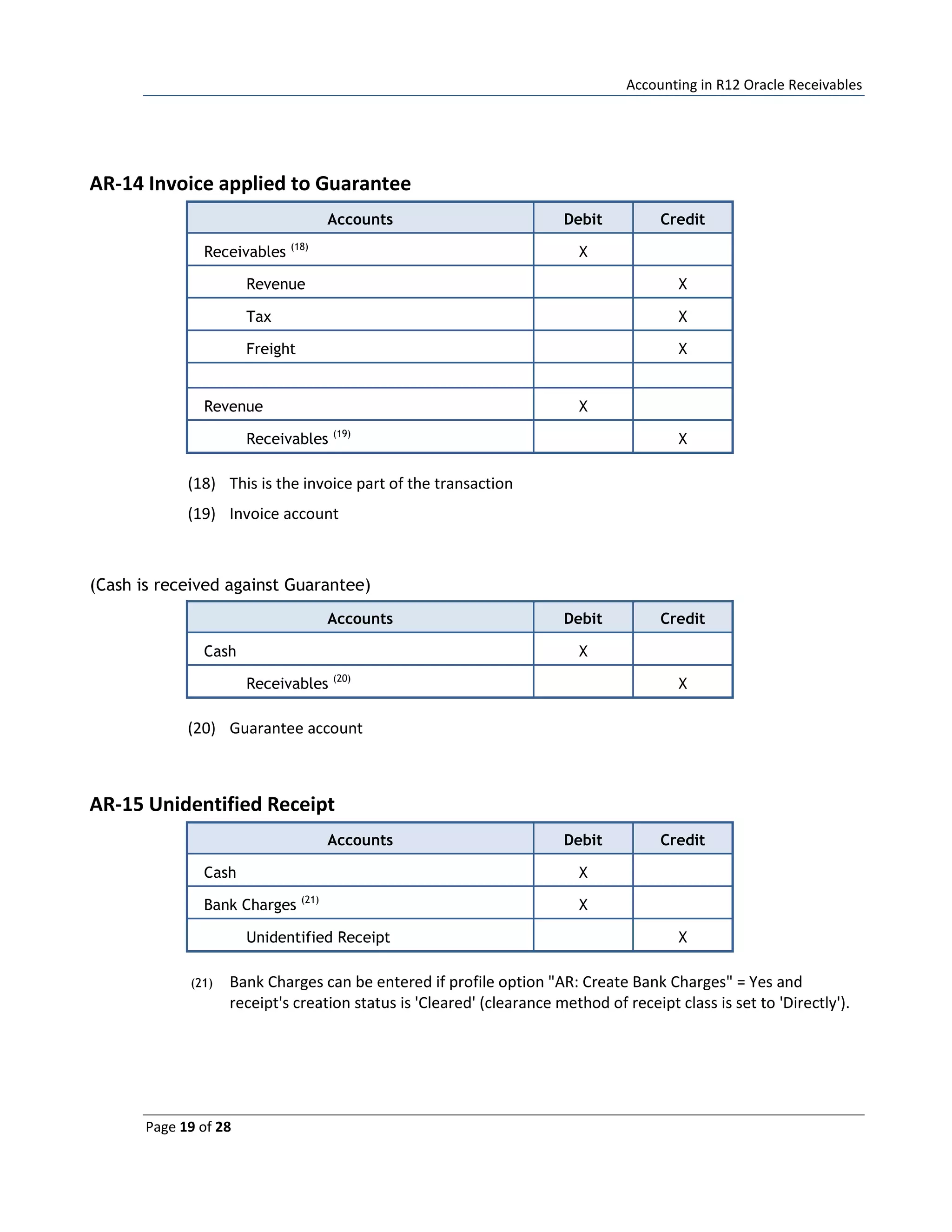 Accounting in R12 Oracle Receivables
Page 19 of 28
AR-14 Invoice applied to Guarantee
Accounts Debit Credit
Receivables (18)
X
Revenue X
Tax X
Freight X
Revenue X
Receivables (19)
X
(18) This is the invoice part of the transaction
(19) Invoice account
(Cash is received against Guarantee)
Accounts Debit Credit
Cash X
Receivables (20)
X
(20) Guarantee account
AR-15 Unidentified Receipt
Accounts Debit Credit
Cash X
Bank Charges (21)
X
Unidentified Receipt X
(21) Bank Charges can be entered if profile option "AR: Create Bank Charges" = Yes and
receipt's creation status is 'Cleared' (clearance method of receipt class is set to 'Directly').
 