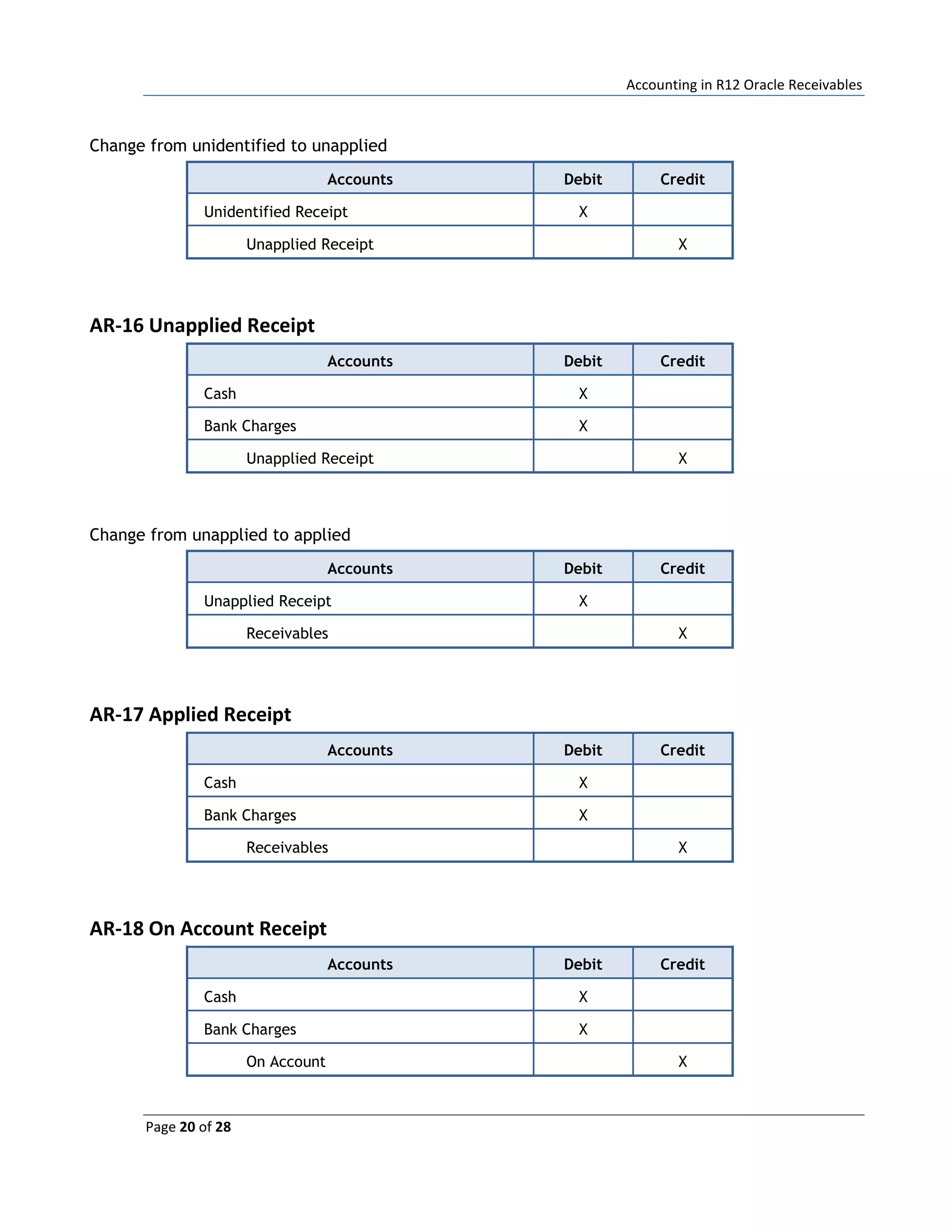 Accounting in R12 Oracle Receivables
Page 20 of 28
Change from unidentified to unapplied
Accounts Debit Credit
Unidentified Receipt X
Unapplied Receipt X
AR-16 Unapplied Receipt
Accounts Debit Credit
Cash X
Bank Charges X
Unapplied Receipt X
Change from unapplied to applied
Accounts Debit Credit
Unapplied Receipt X
Receivables X
AR-17 Applied Receipt
Accounts Debit Credit
Cash X
Bank Charges X
Receivables X
AR-18 On Account Receipt
Accounts Debit Credit
Cash X
Bank Charges X
On Account X
 