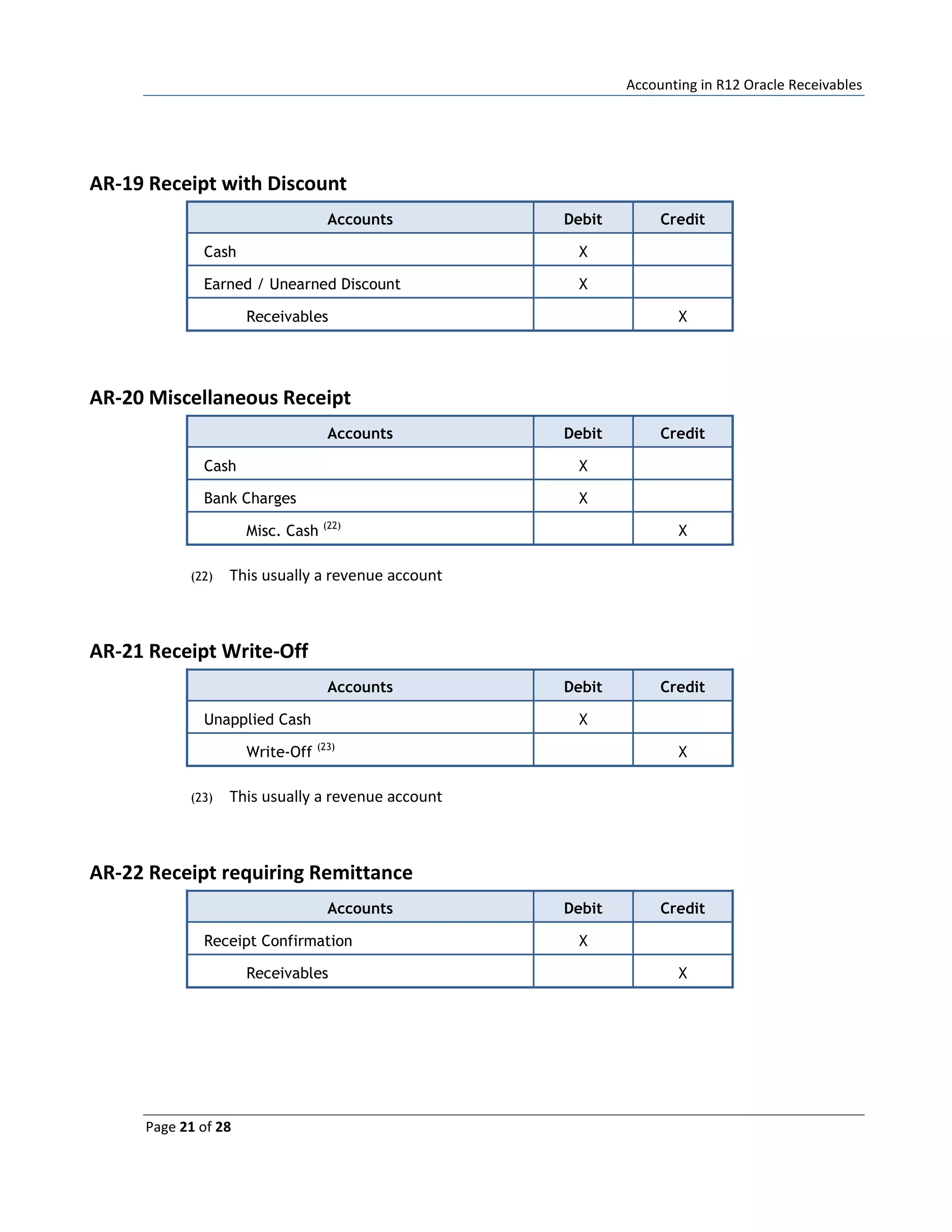Accounting in R12 Oracle Receivables
Page 21 of 28
AR-19 Receipt with Discount
Accounts Debit Credit
Cash X
Earned / Unearned Discount X
Receivables X
AR-20 Miscellaneous Receipt
Accounts Debit Credit
Cash X
Bank Charges X
Misc. Cash (22)
X
(22) This usually a revenue account
AR-21 Receipt Write-Off
Accounts Debit Credit
Unapplied Cash X
Write-Off (23)
X
(23) This usually a revenue account
AR-22 Receipt requiring Remittance
Accounts Debit Credit
Receipt Confirmation X
Receivables X
 