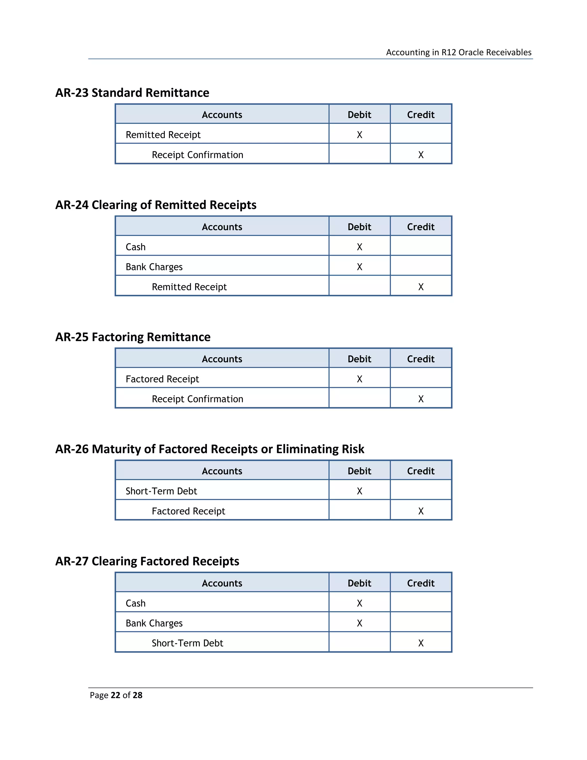 Accounting in R12 Oracle Receivables
Page 22 of 28
AR-23 Standard Remittance
Accounts Debit Credit
Remitted Receipt X
Receipt Confirmation X
AR-24 Clearing of Remitted Receipts
Accounts Debit Credit
Cash X
Bank Charges X
Remitted Receipt X
AR-25 Factoring Remittance
Accounts Debit Credit
Factored Receipt X
Receipt Confirmation X
AR-26 Maturity of Factored Receipts or Eliminating Risk
Accounts Debit Credit
Short-Term Debt X
Factored Receipt X
AR-27 Clearing Factored Receipts
Accounts Debit Credit
Cash X
Bank Charges X
Short-Term Debt X
 