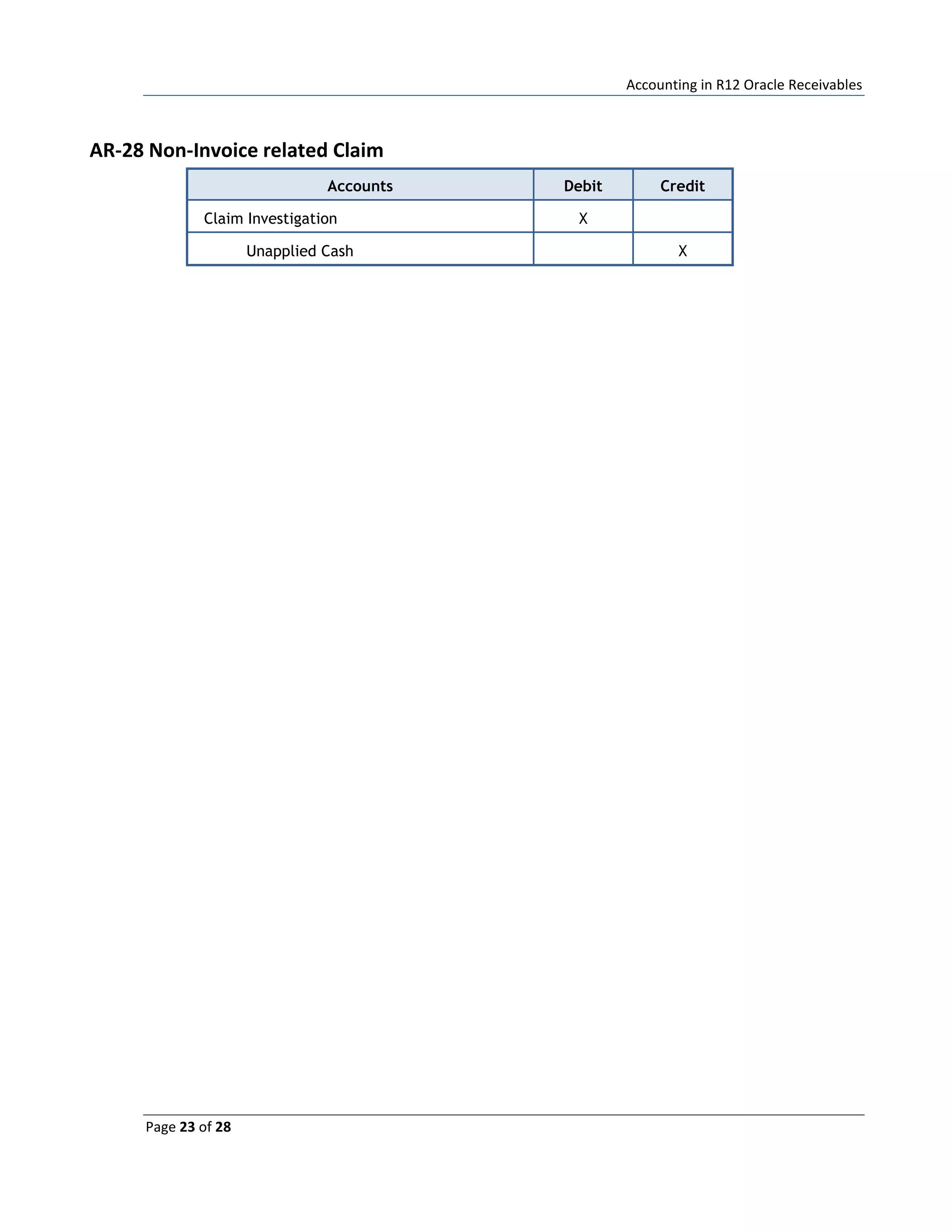 Accounting in R12 Oracle Receivables
Page 23 of 28
AR-28 Non-Invoice related Claim
Accounts Debit Credit
Claim Investigation X
Unapplied Cash X
 