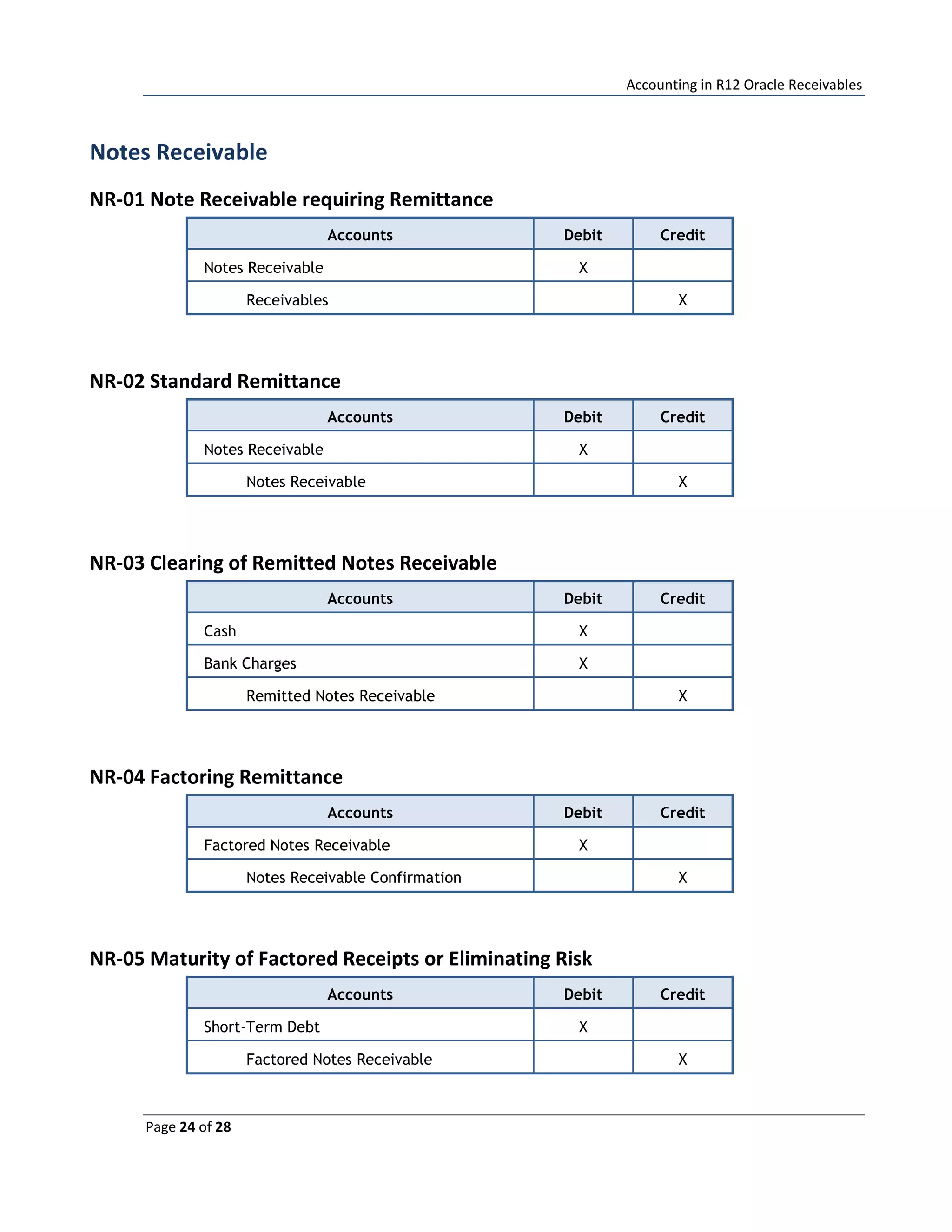 Accounting in R12 Oracle Receivables
Page 24 of 28
Notes Receivable
NR-01 Note Receivable requiring Remittance
Accounts Debit Credit
Notes Receivable X
Receivables X
NR-02 Standard Remittance
Accounts Debit Credit
Notes Receivable X
Notes Receivable X
NR-03 Clearing of Remitted Notes Receivable
Accounts Debit Credit
Cash X
Bank Charges X
Remitted Notes Receivable X
NR-04 Factoring Remittance
Accounts Debit Credit
Factored Notes Receivable X
Notes Receivable Confirmation X
NR-05 Maturity of Factored Receipts or Eliminating Risk
Accounts Debit Credit
Short-Term Debt X
Factored Notes Receivable X
 