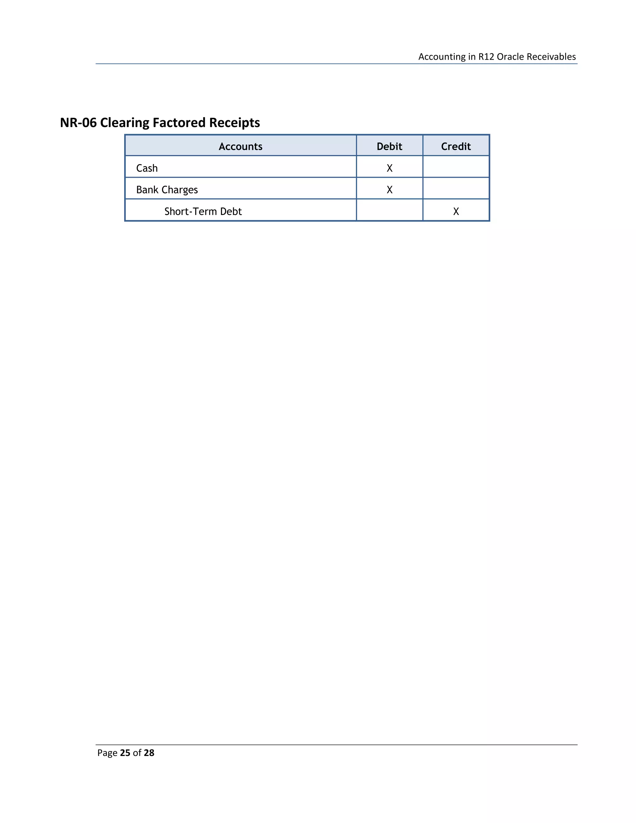 Accounting in R12 Oracle Receivables
Page 25 of 28
NR-06 Clearing Factored Receipts
Accounts Debit Credit
Cash X
Bank Charges X
Short-Term Debt X
 