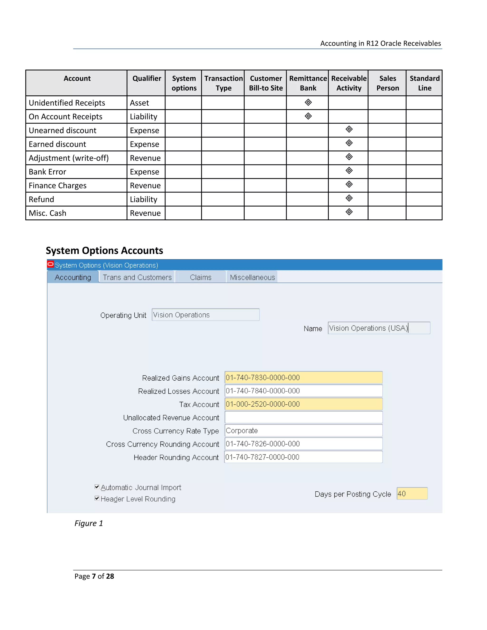 Accounting in R12 Oracle Receivables
Page 7 of 28
Account Qualifier System
options
Transaction
Type
Customer
Bill-to Site
Remittance
Bank
Receivable
Activity
Sales
Person
Standard
Line
Unidentified Receipts Asset 
On Account Receipts Liability 
Unearned discount Expense 
Earned discount Expense 
Adjustment (write-off) Revenue 
Bank Error Expense 
Finance Charges Revenue 
Refund Liability 
Misc. Cash Revenue 
System Options Accounts
Figure 1
 