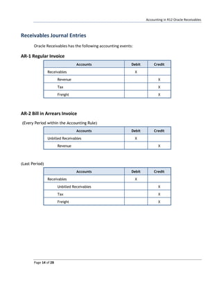 Oracle Receivables R12 | PDF | Business Accounting & Finance | Business