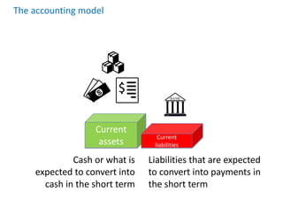 Current
assets
The accounting model
Current
liabilities
Cash or what is
expected to convert into
cash in the short term
Liabilities that are expected
to convert into payments in
the short term
 