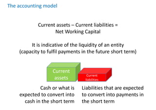 Current
assets
The accounting model
Current
liabilities
Cash or what is
expected to convert into
cash in the short term
Liabilities that are expected
to convert into payments in
the short term
Current assets – Current liabilities =
Net Working Capital
It is indicative of the liquidity of an entity
(capacity to fulfil payments in the future short term)
 