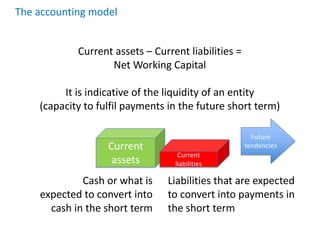 Current
assets
The accounting model
Current
liabilities
Cash or what is
expected to convert into
cash in the short term
Liabilities that are expected
to convert into payments in
the short term
Current assets – Current liabilities =
Net Working Capital
It is indicative of the liquidity of an entity
(capacity to fulfil payments in the future short term)
Future
tendencies
 