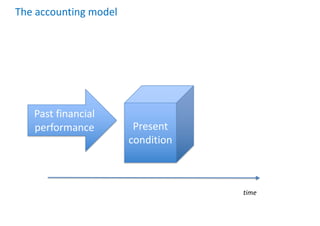 The accounting model
time
Present
condition
Past financial
performance
 