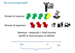 The accounting model
time
from … … to
Stream of revenue
Stream of expenses
Revenue – expenses = (net) income
(profit or loss) (surplus or deficit)
 