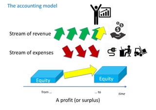 The accounting model
time
from … … to
Stream of revenue
Stream of expenses
Equity
Equity
A profit (or surplus)
 