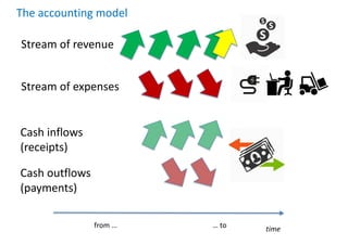 The accounting model
time
from … … to
Stream of revenue
Stream of expenses
Cash inflows
(receipts)
Cash outflows
(payments)
 