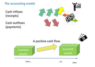 The accounting model
time
from … … to
Cash inflows
(receipts)
Cash outflows
(payments)
Current
assets
Current
assets
A positive cash flow
 