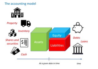 The accounting model
Assets
Liabilities
Equity
time
At a given date in time
Debts
Loans
Cash
Property
Shares and
securities
Inventory
 