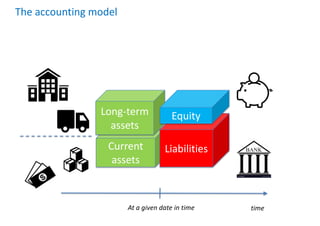 Current
assets
The accounting model
Long-term
assets
Liabilities
Equity
time
At a given date in time
 