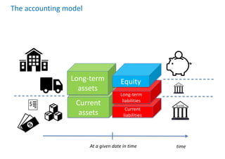 Current
assets
The accounting model
Long-term
assets
time
At a given date in time
Current
liabilities
Long-term
liabilities
Equity
 