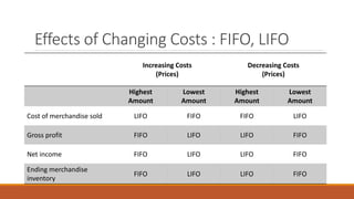 Effects of Changing Costs : FIFO, LIFO
Increasing Costs
(Prices)
Decreasing Costs
(Prices)
Highest
Amount
Lowest
Amount
Hi...