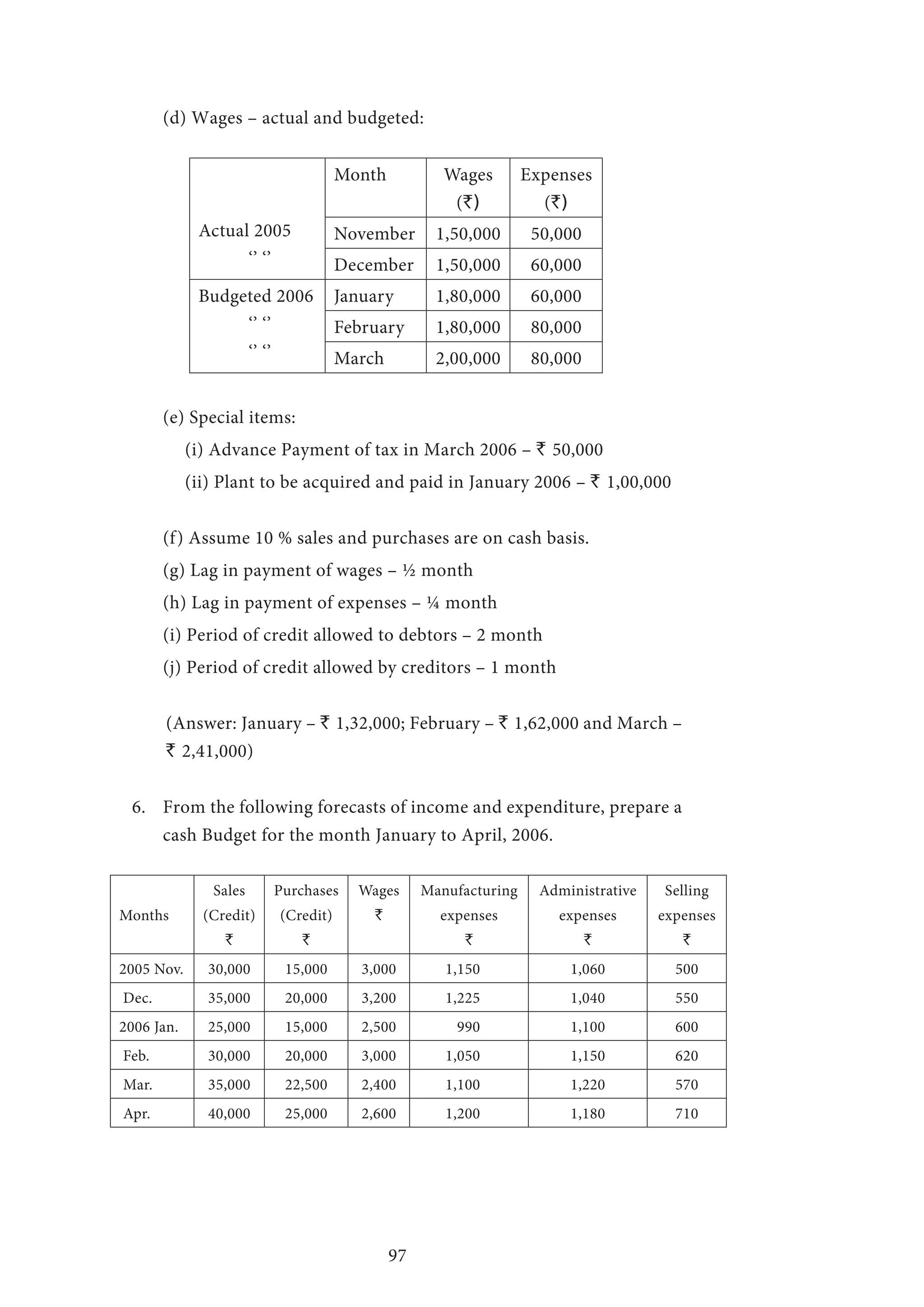 97
(d) Wages – actual and budgeted:
Actual 2005
‘’ ‘’
Month Wages
(`)
Expenses
(`)
November 1,50,000 50,000
December 1,50,000 60,000
Budgeted 2006
‘’ ‘’
‘’ ‘’
January 1,80,000 60,000
February 1,80,000 80,000
March 2,00,000 80,000
(e) Special items:
(i) Advance Payment of tax in March 2006 – ` 50,000
(ii) Plant to be acquired and paid in January 2006 – ` 1,00,000
(f) Assume 10 % sales and purchases are on cash basis.
(g) Lag in payment of wages – ½ month
(h) Lag in payment of expenses – ¼ month
(i) Period of credit allowed to debtors – 2 month
(j) Period of credit allowed by creditors – 1 month
	(Answer: January – ` 1,32,000; February – ` 1,62,000 and March –
` 2,41,000)
6.	 From the following forecasts of income and expenditure, prepare a
cash Budget for the month January to April, 2006.
Months
Sales
(Credit)
`
Purchases
(Credit)
`
Wages
`
Manufacturing
expenses
`
Administrative
expenses
`
Selling
expenses
`
2005 Nov. 30,000 15,000 3,000 1,150 1,060 500
Dec. 35,000 20,000 3,200 1,225 1,040 550
2006 Jan. 25,000 15,000 2,500 990 1,100 600
Feb. 30,000 20,000 3,000 1,050 1,150 620
Mar. 35,000 22,500 2,400 1,100 1,220 570
Apr. 40,000 25,000 2,600 1,200 1,180 710
 