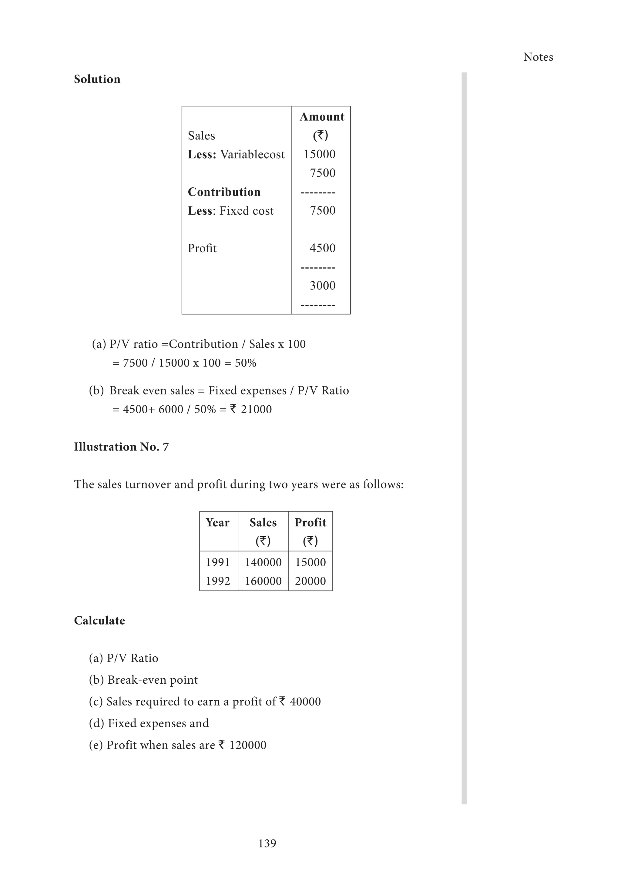 Notes
139
Solution
Sales
Less: Variablecost
Contribution
Less: Fixed cost
Profit
Amount
(`)
15000
7500
--------
7500
4500
--------
3000
--------
(a)	P/V ratio =Contribution / Sales x 100
= 7500 / 15000 x 100 = 50%
(b)	 Break even sales = Fixed expenses / P/V Ratio
= 4500+ 6000 / 50% = ` 21000
Illustration No. 7
The sales turnover and profit during two years were as follows:
Year Sales
(`)
Profit
(`)
1991
1992
140000
160000
15000
20000
Calculate
(a) P/V Ratio
(b) Break-even point
(c) Sales required to earn a profit of ` 40000
(d) Fixed expenses and
(e) Profit when sales are ` 120000
 